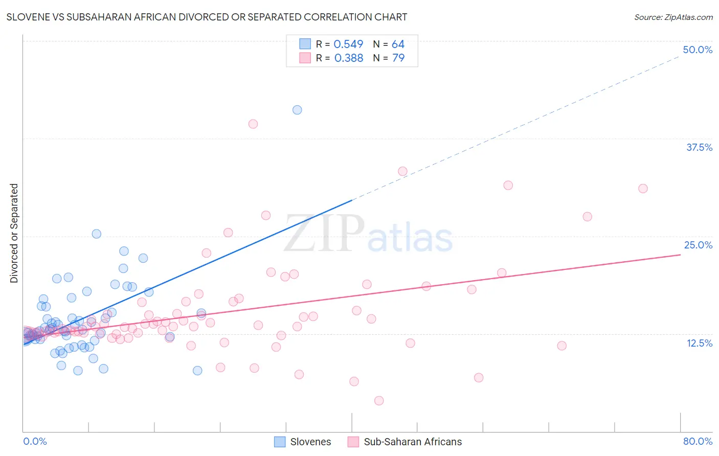 Slovene vs Subsaharan African Divorced or Separated