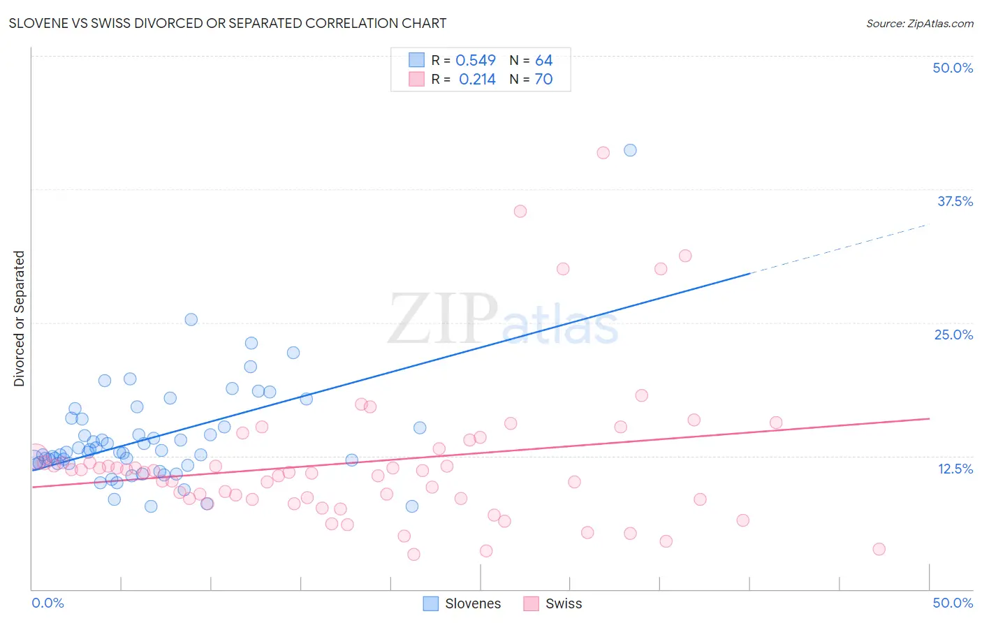 Slovene vs Swiss Divorced or Separated