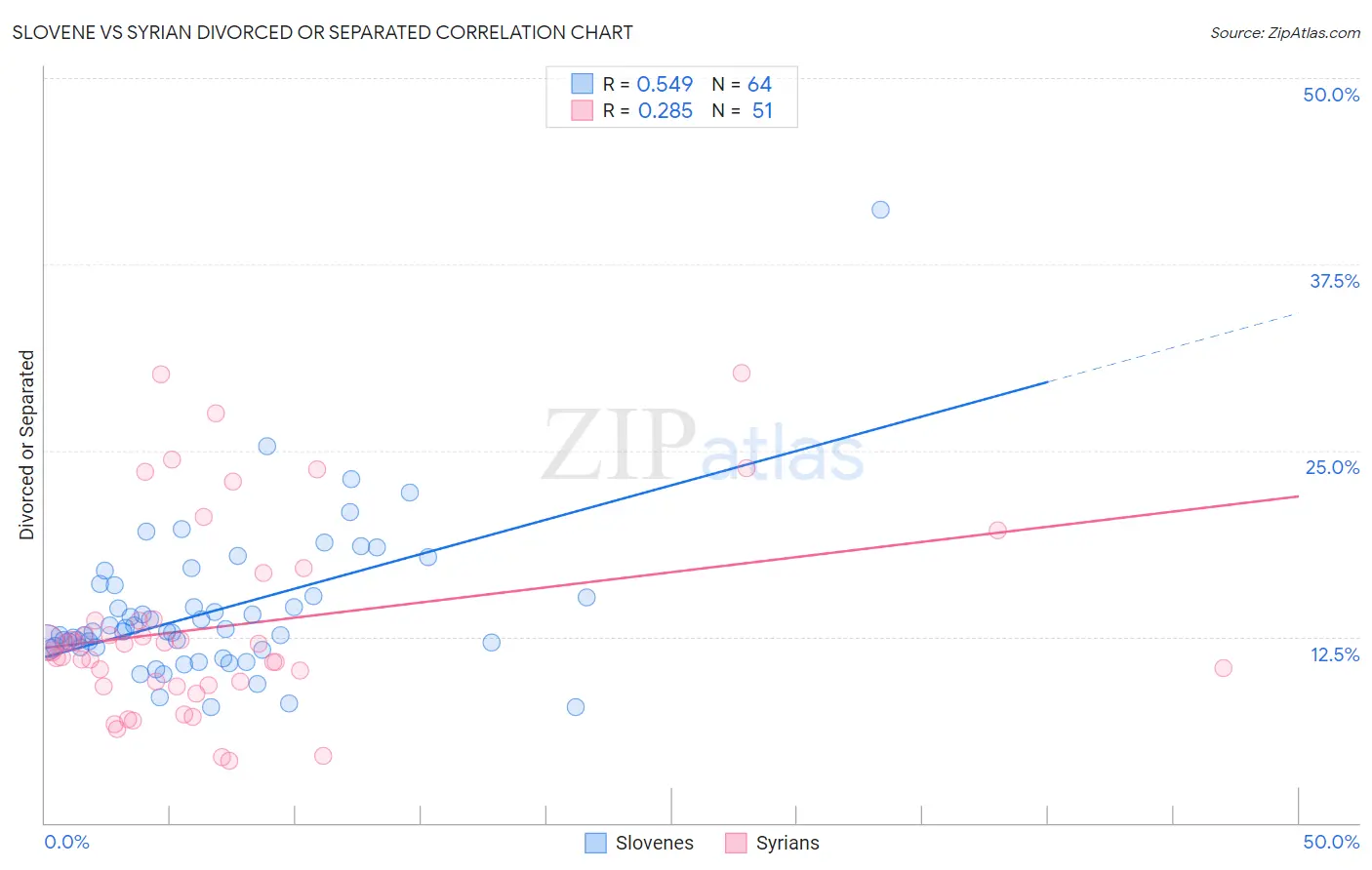 Slovene vs Syrian Divorced or Separated