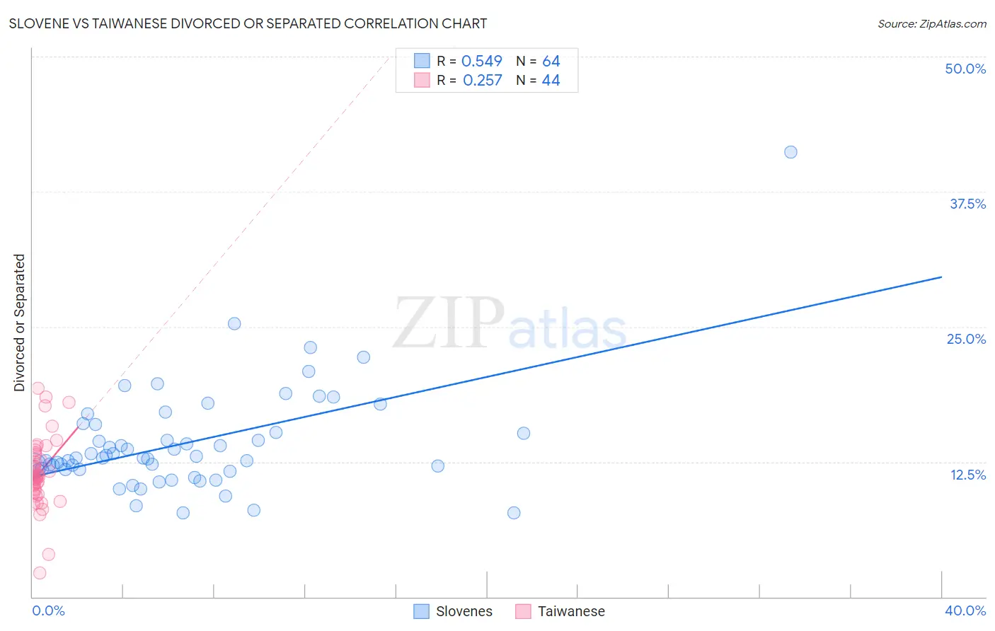 Slovene vs Taiwanese Divorced or Separated