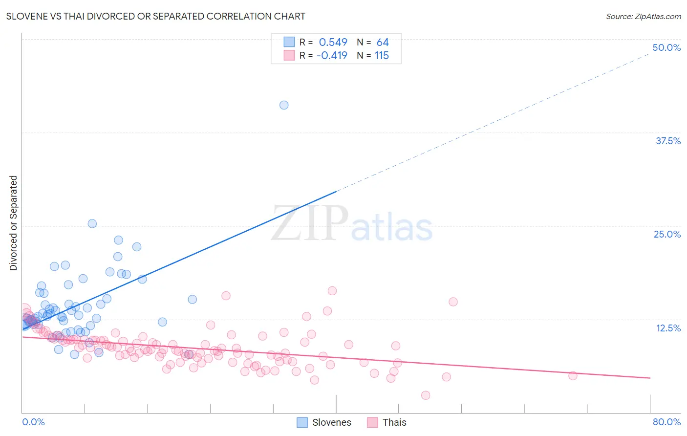 Slovene vs Thai Divorced or Separated