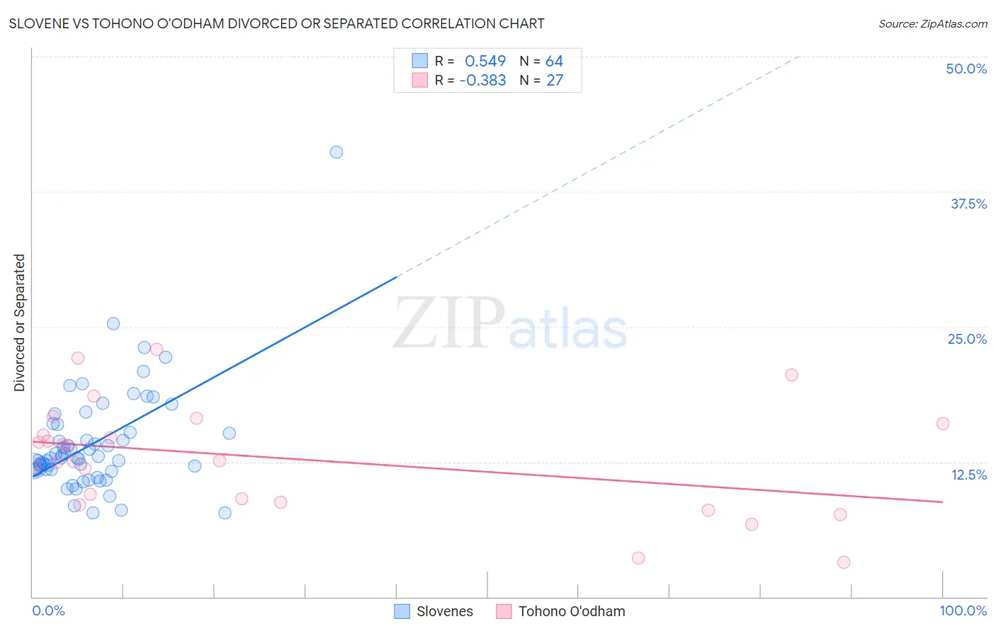 Slovene vs Tohono O'odham Divorced or Separated