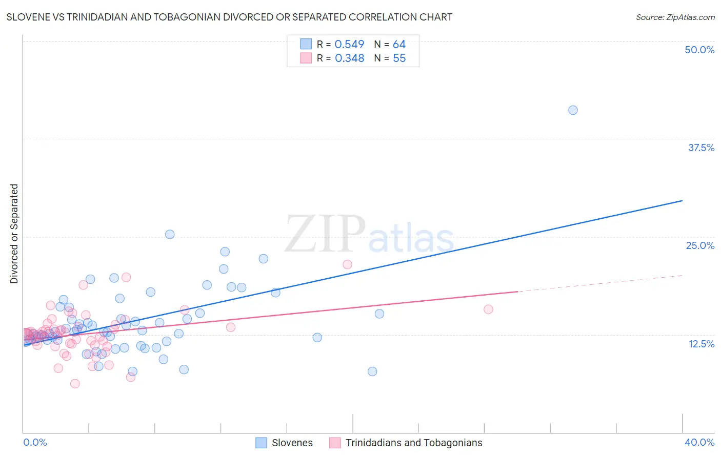 Slovene vs Trinidadian and Tobagonian Divorced or Separated