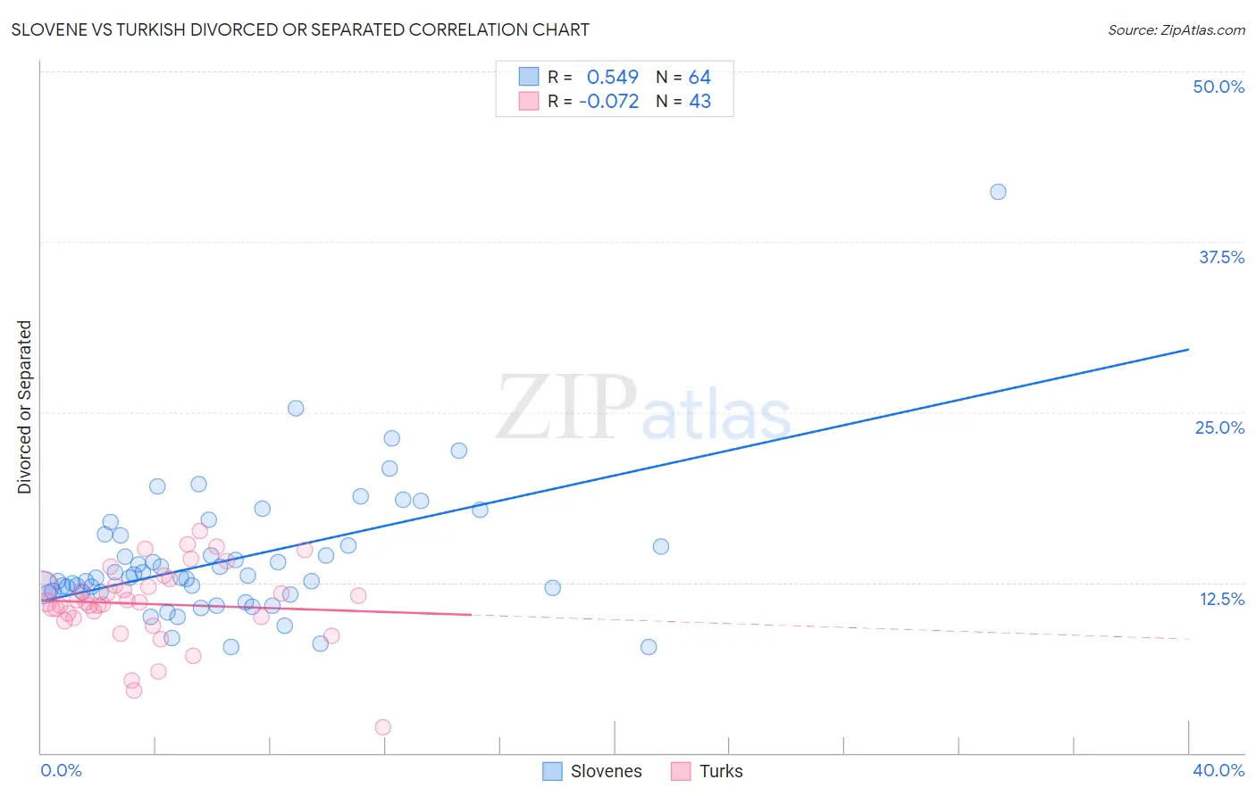 Slovene vs Turkish Divorced or Separated