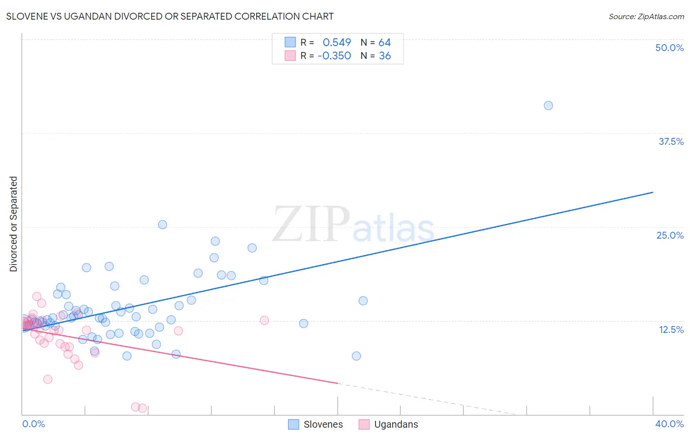 Slovene vs Ugandan Divorced or Separated