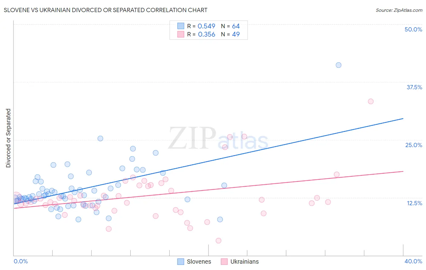 Slovene vs Ukrainian Divorced or Separated