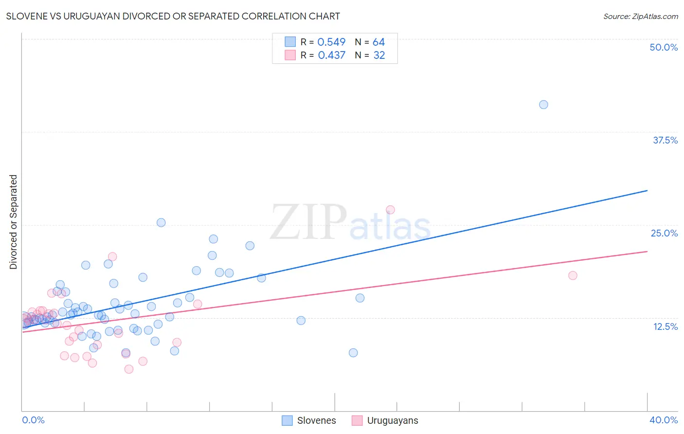 Slovene vs Uruguayan Divorced or Separated