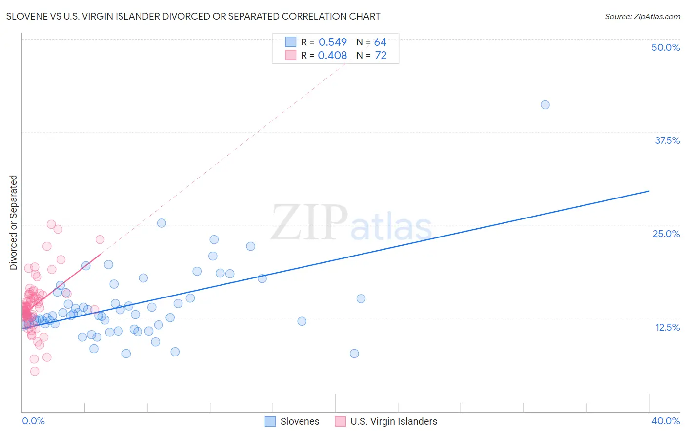 Slovene vs U.S. Virgin Islander Divorced or Separated