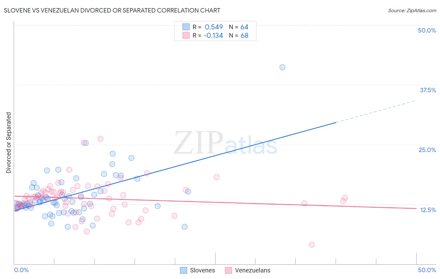Slovene vs Venezuelan Divorced or Separated