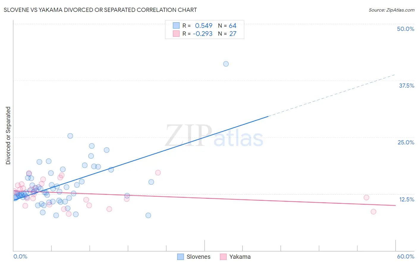 Slovene vs Yakama Divorced or Separated