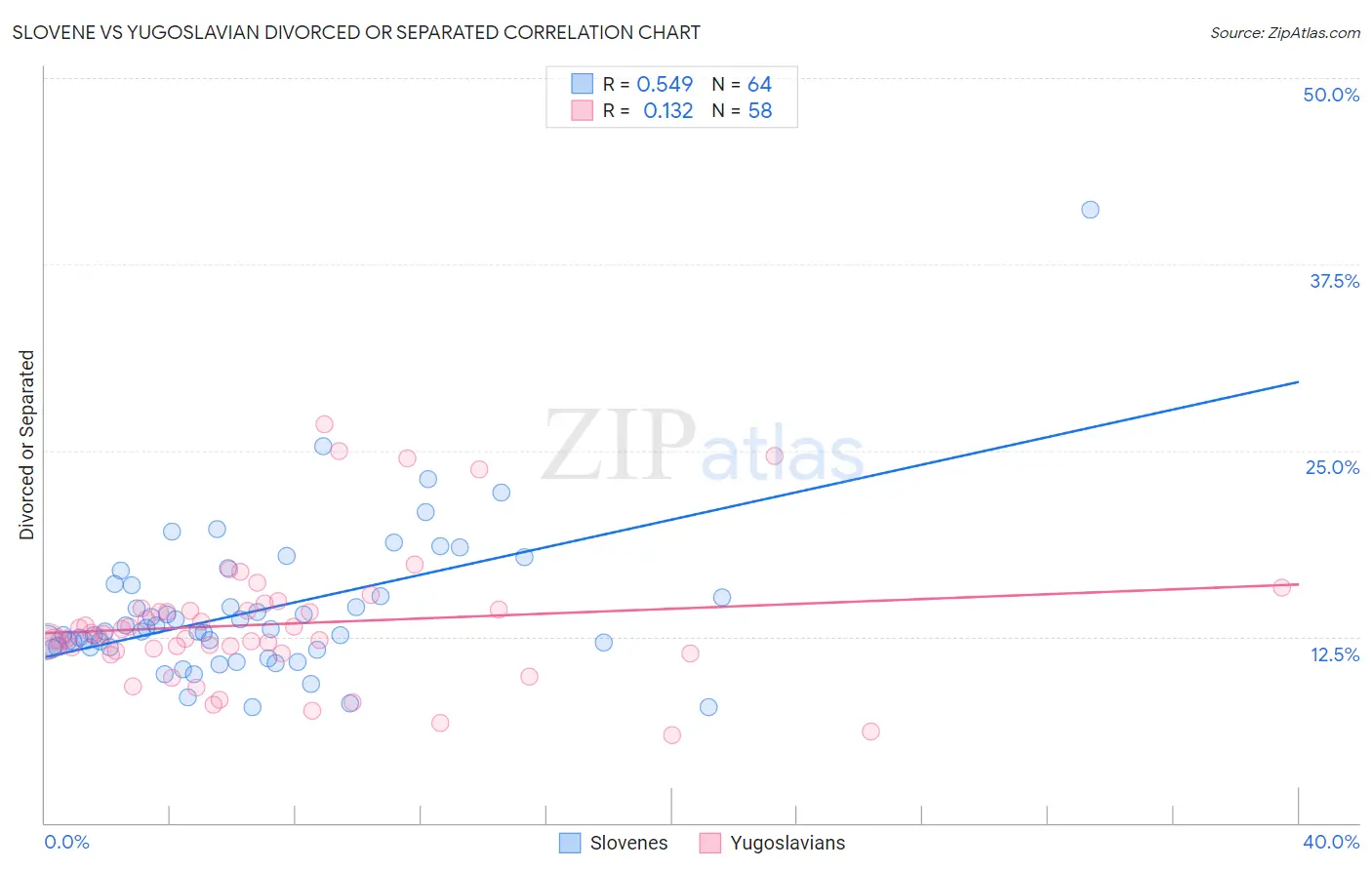 Slovene vs Yugoslavian Divorced or Separated