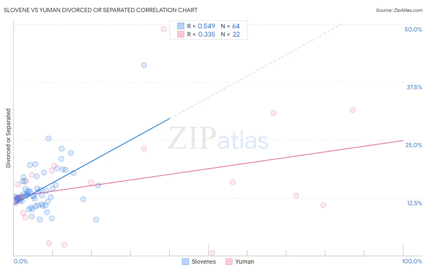Slovene vs Yuman Divorced or Separated