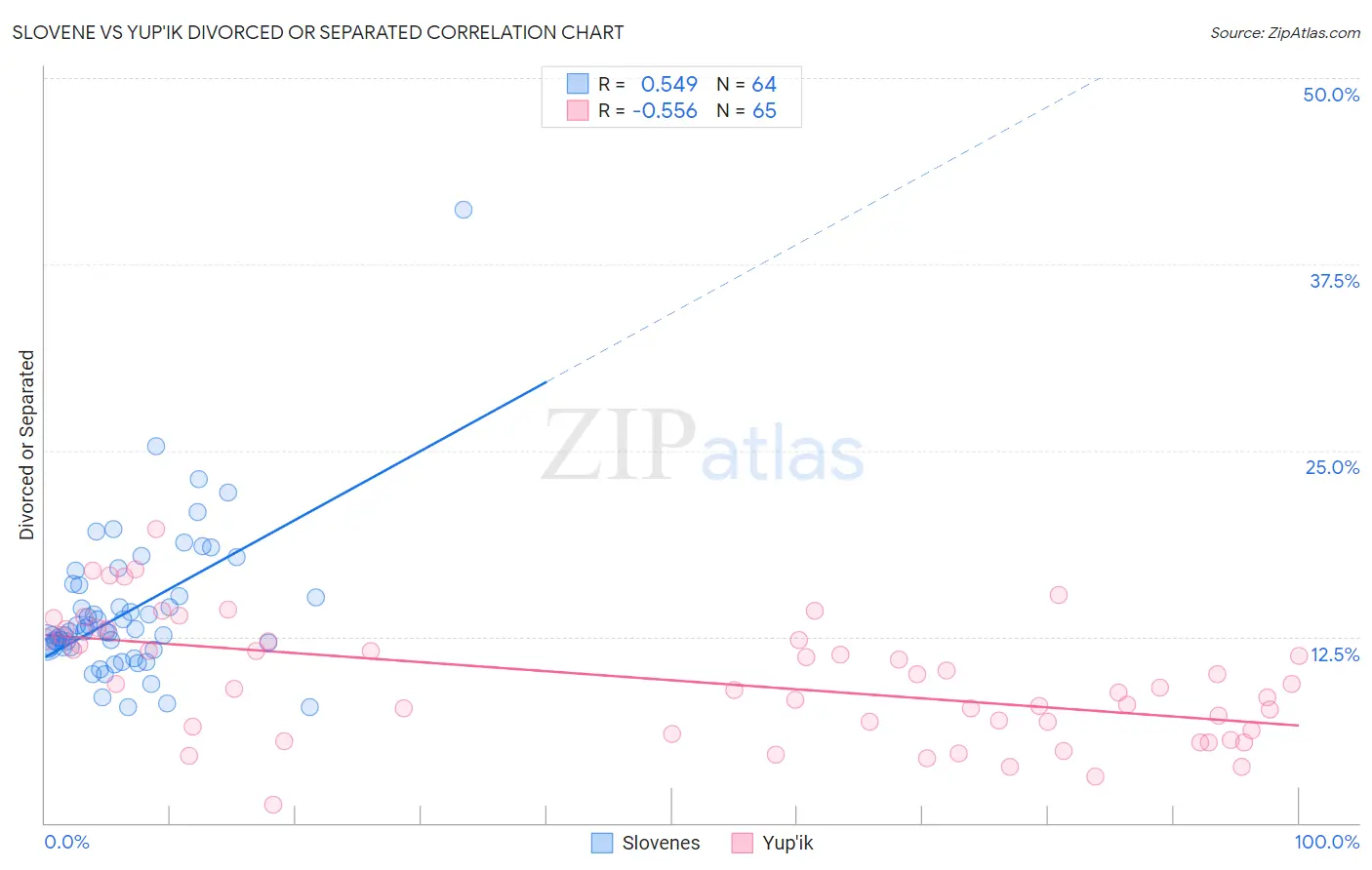 Slovene vs Yup'ik Divorced or Separated