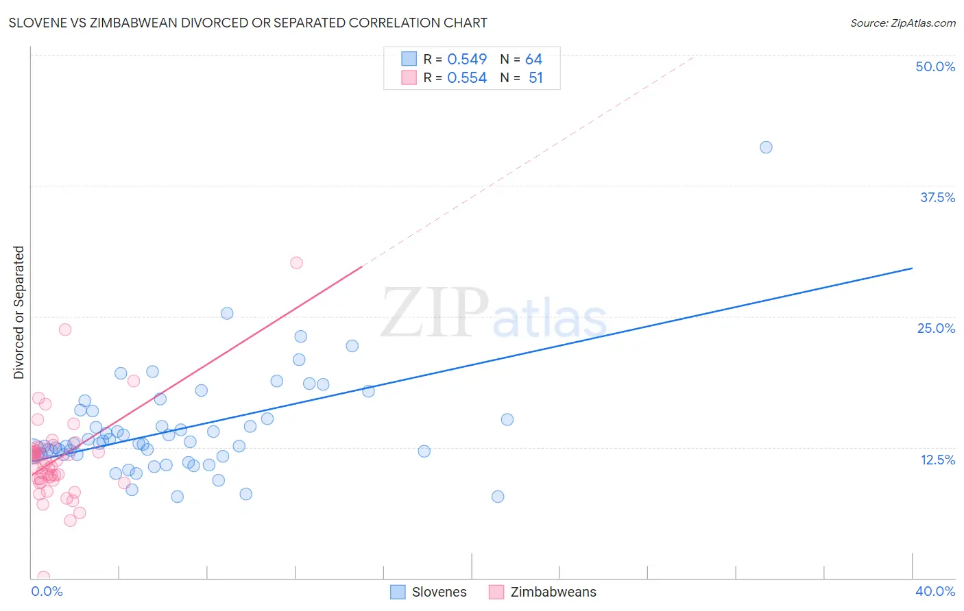 Slovene vs Zimbabwean Divorced or Separated