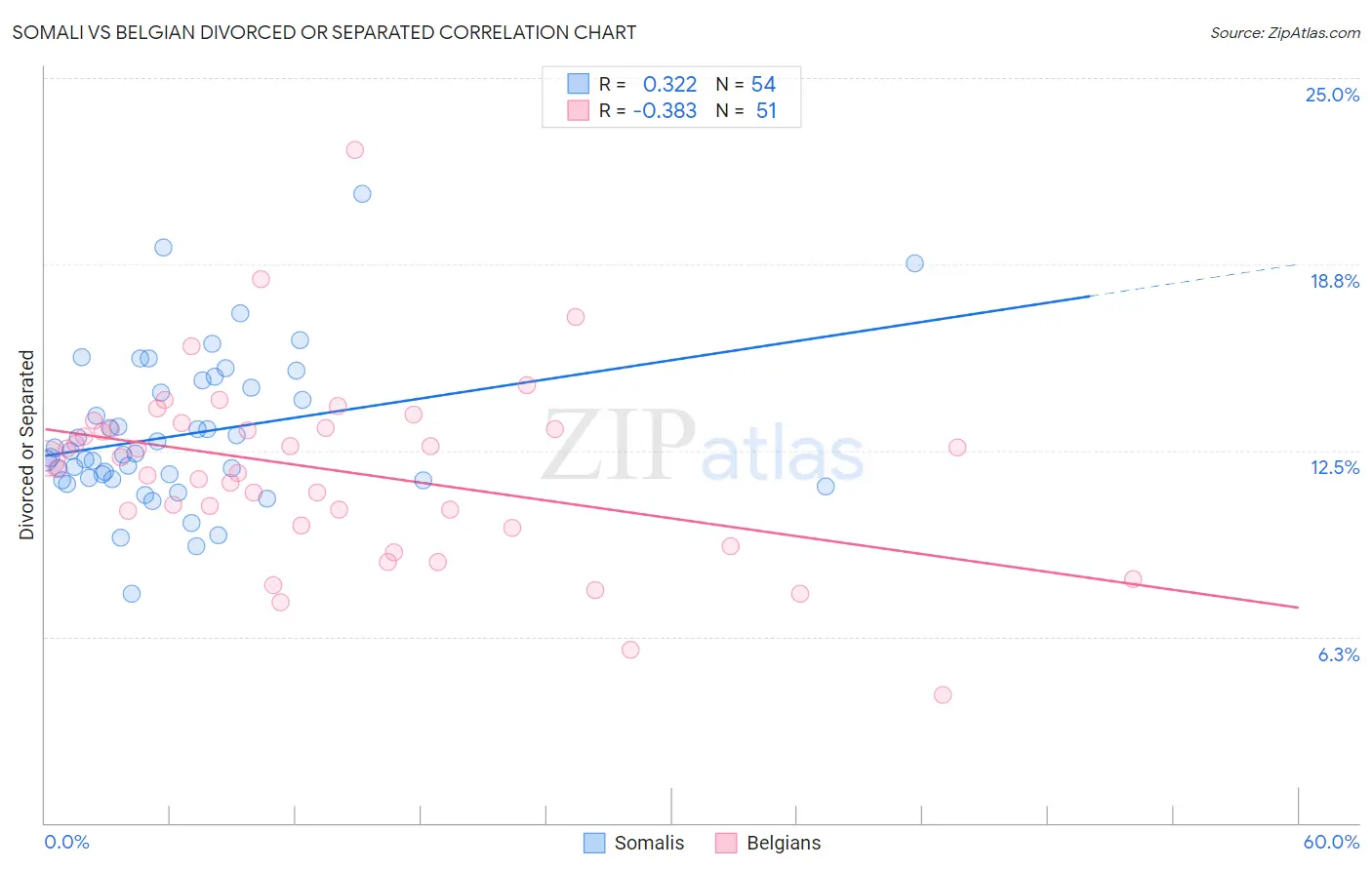 Somali vs Belgian Divorced or Separated