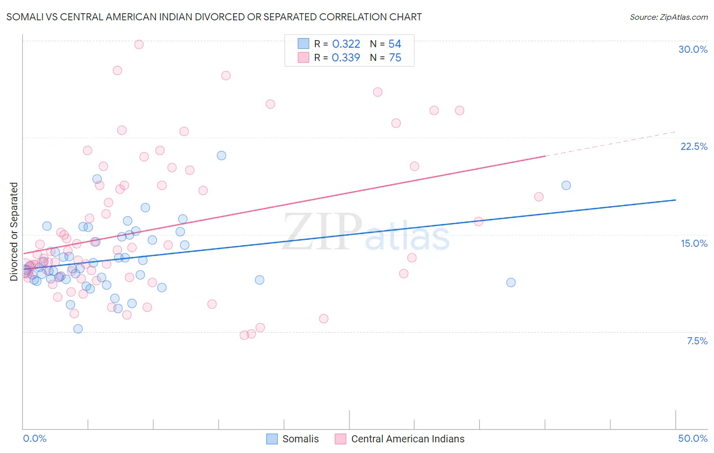 Somali vs Central American Indian Divorced or Separated