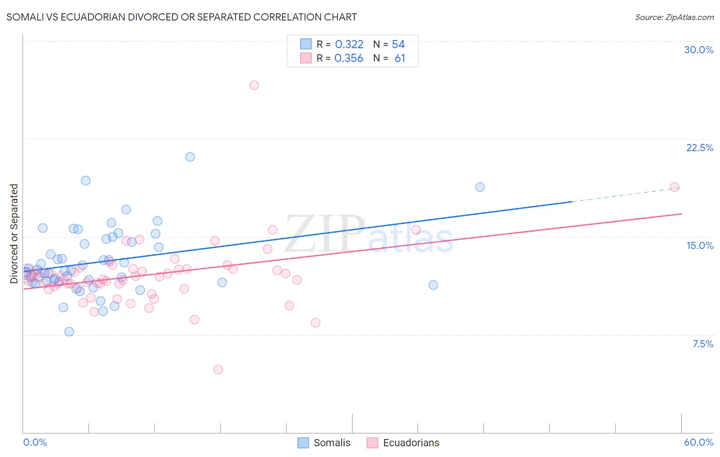 Somali vs Ecuadorian Divorced or Separated