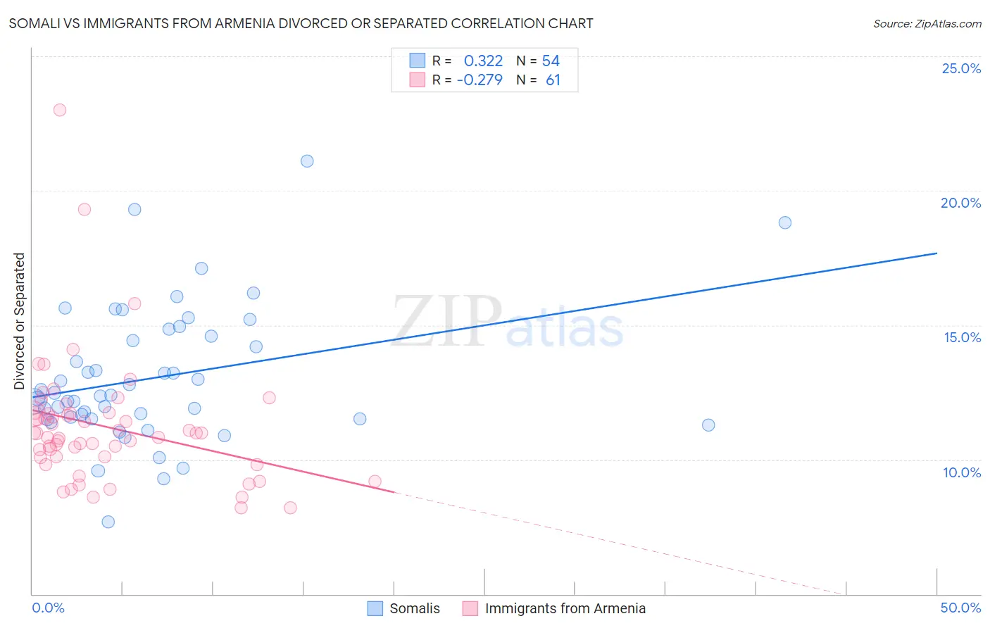 Somali vs Immigrants from Armenia Divorced or Separated