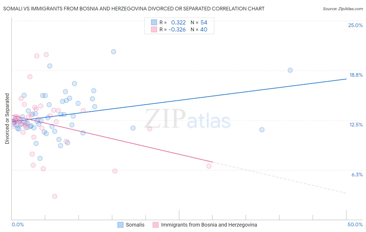 Somali vs Immigrants from Bosnia and Herzegovina Divorced or Separated