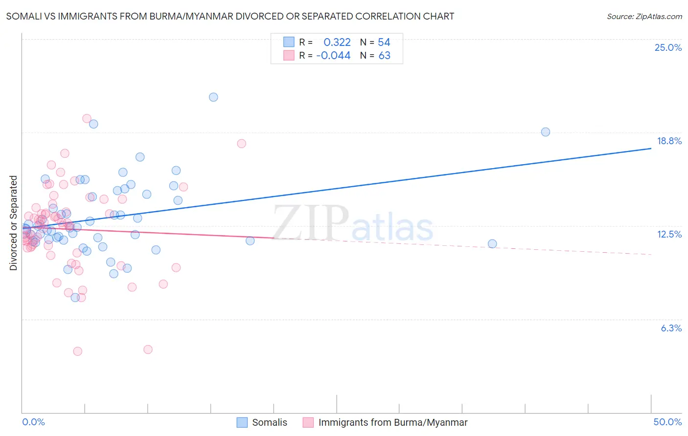 Somali vs Immigrants from Burma/Myanmar Divorced or Separated