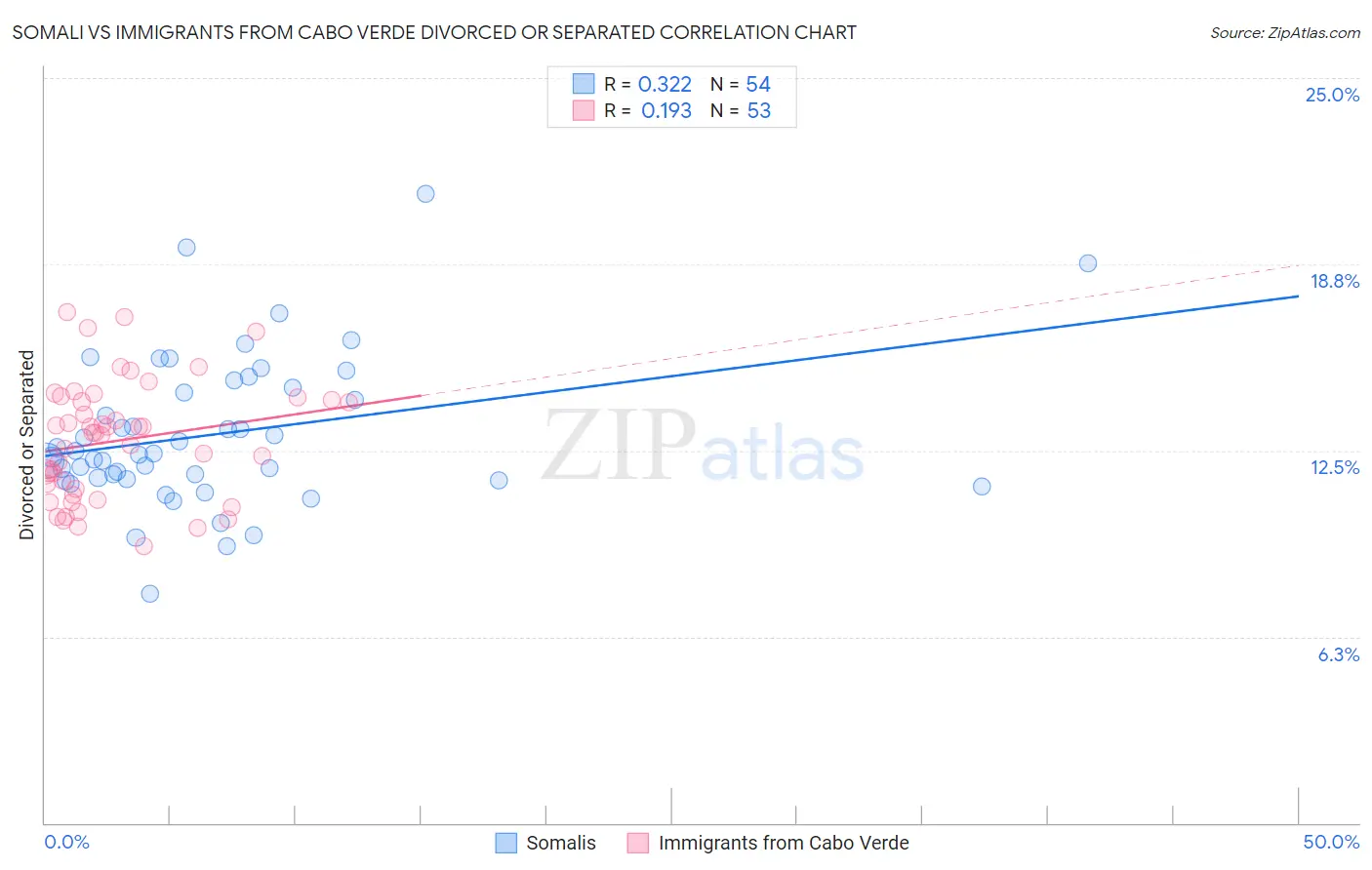 Somali vs Immigrants from Cabo Verde Divorced or Separated