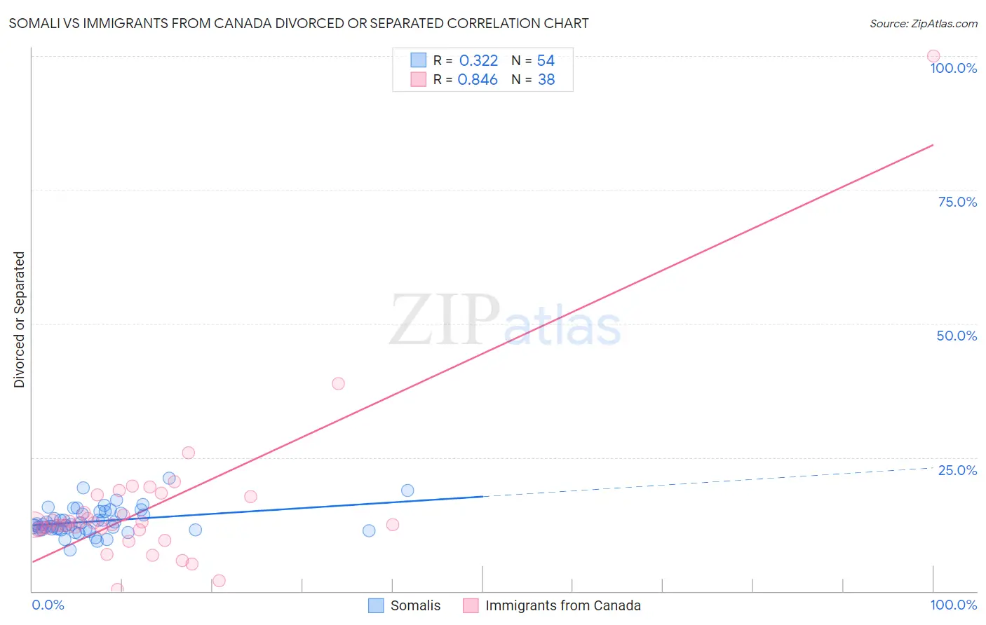 Somali vs Immigrants from Canada Divorced or Separated