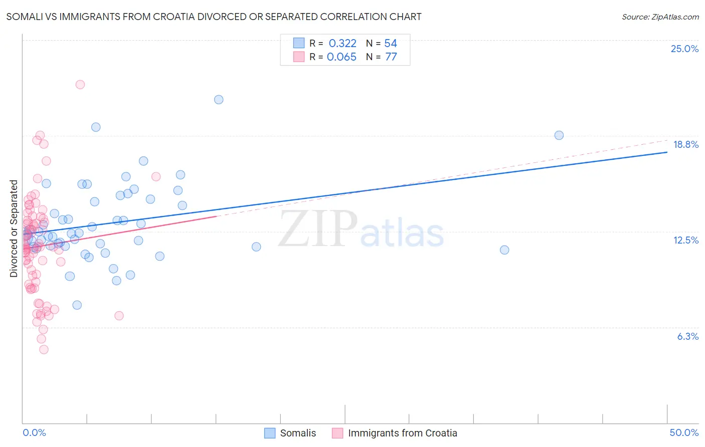 Somali vs Immigrants from Croatia Divorced or Separated