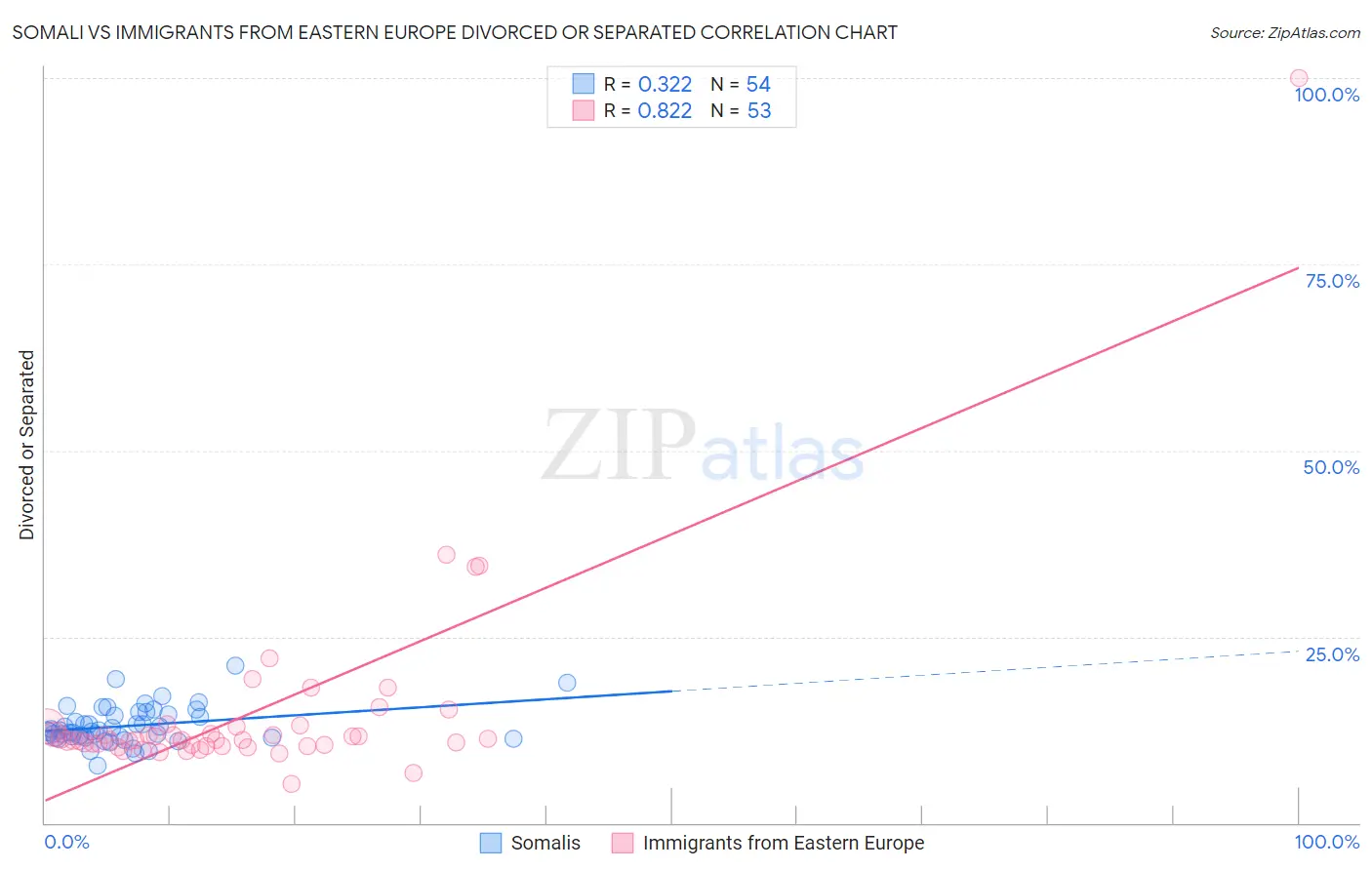 Somali vs Immigrants from Eastern Europe Divorced or Separated