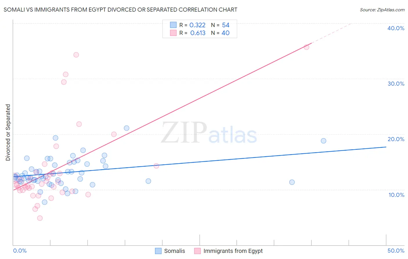 Somali vs Immigrants from Egypt Divorced or Separated