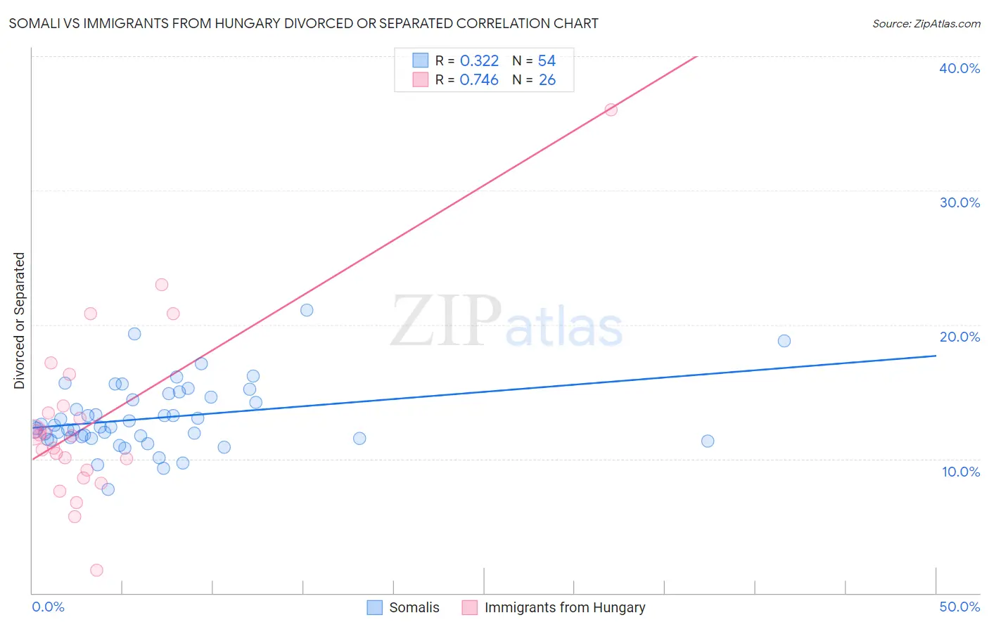 Somali vs Immigrants from Hungary Divorced or Separated