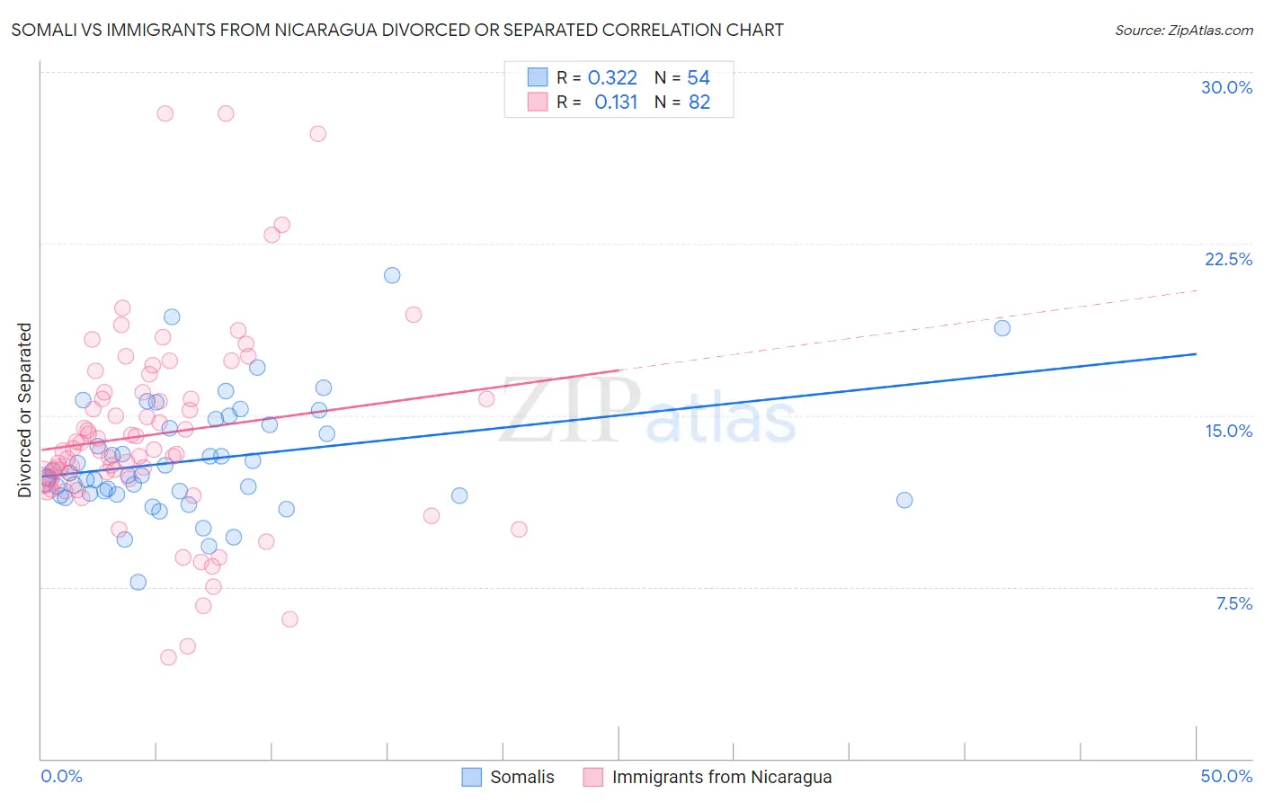 Somali vs Immigrants from Nicaragua Divorced or Separated