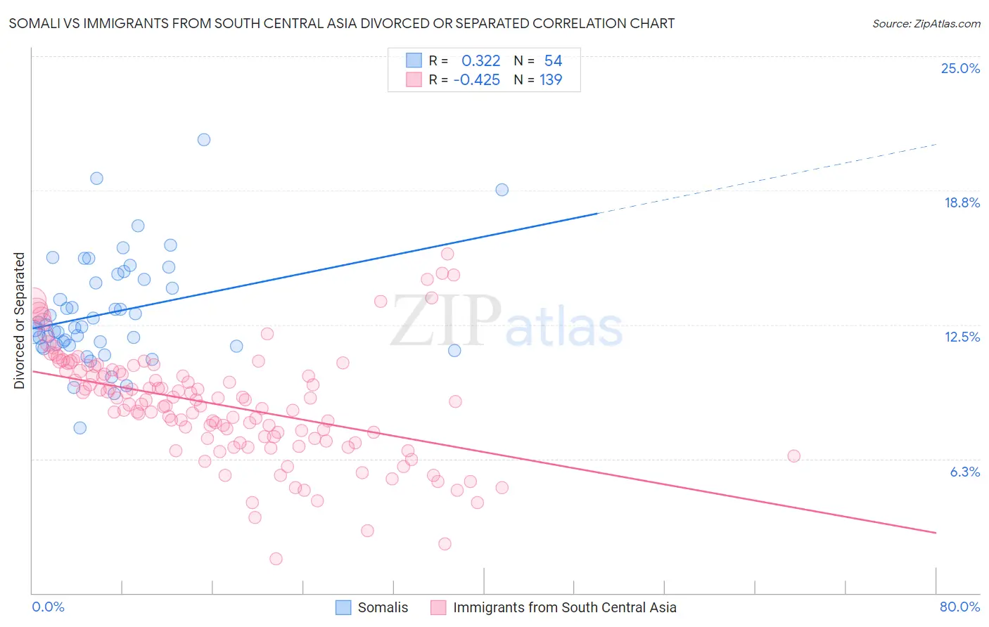 Somali vs Immigrants from South Central Asia Divorced or Separated
