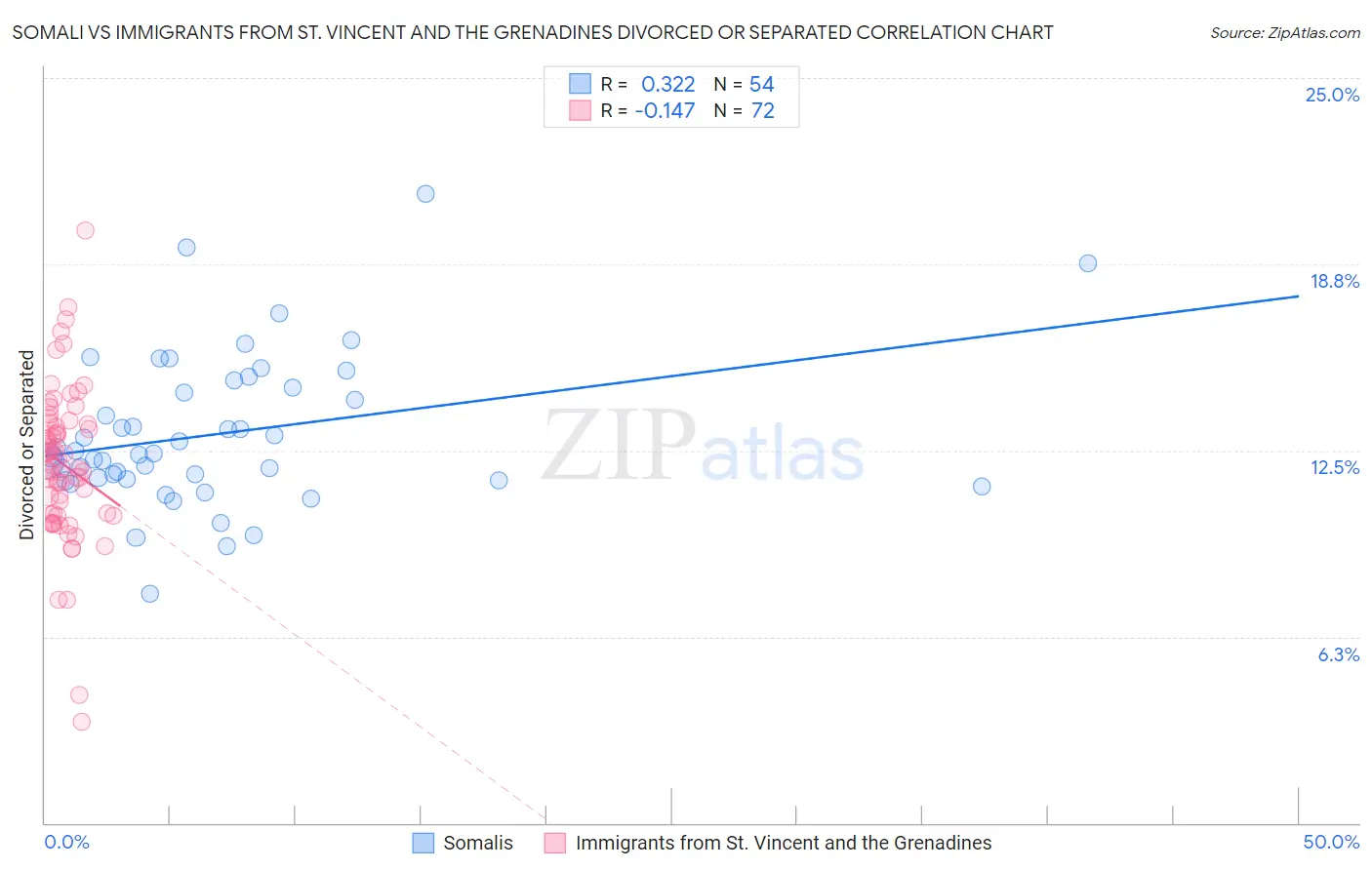 Somali vs Immigrants from St. Vincent and the Grenadines Divorced or Separated