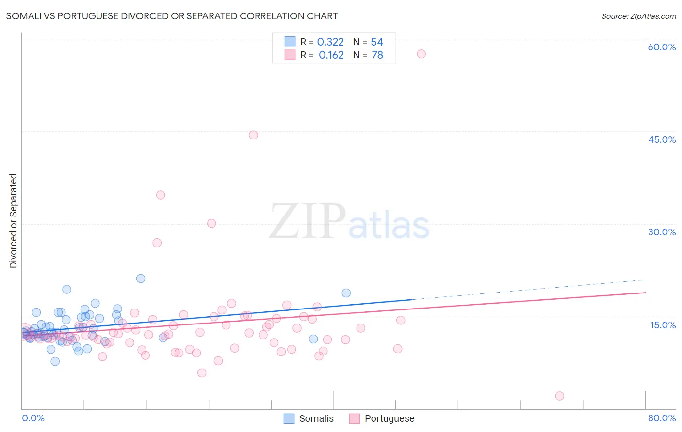 Somali vs Portuguese Divorced or Separated