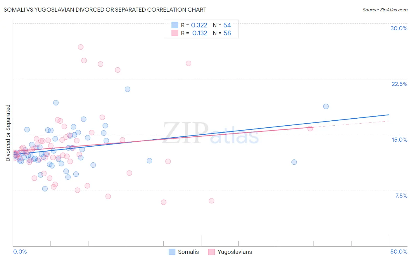 Somali vs Yugoslavian Divorced or Separated