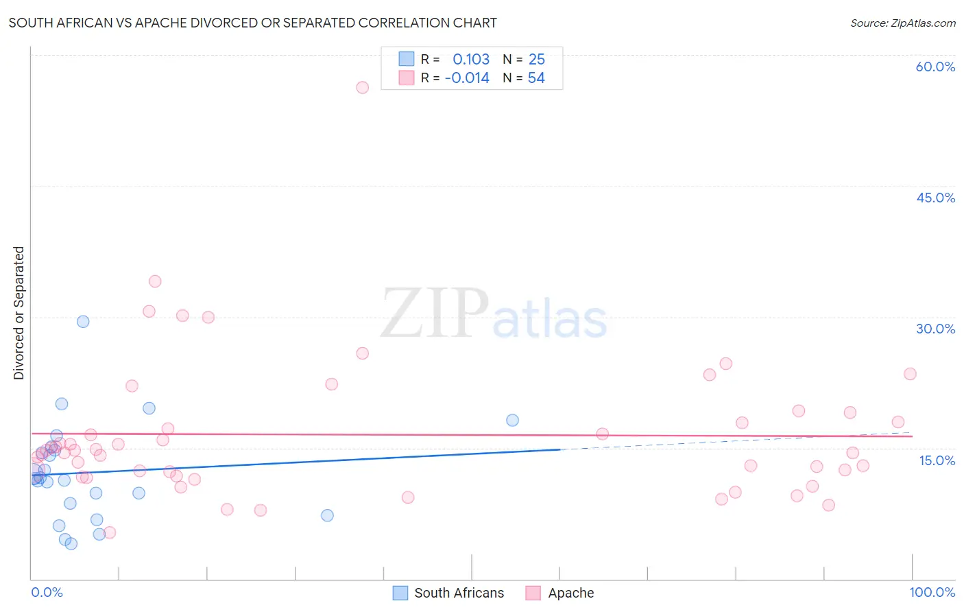 South African vs Apache Divorced or Separated