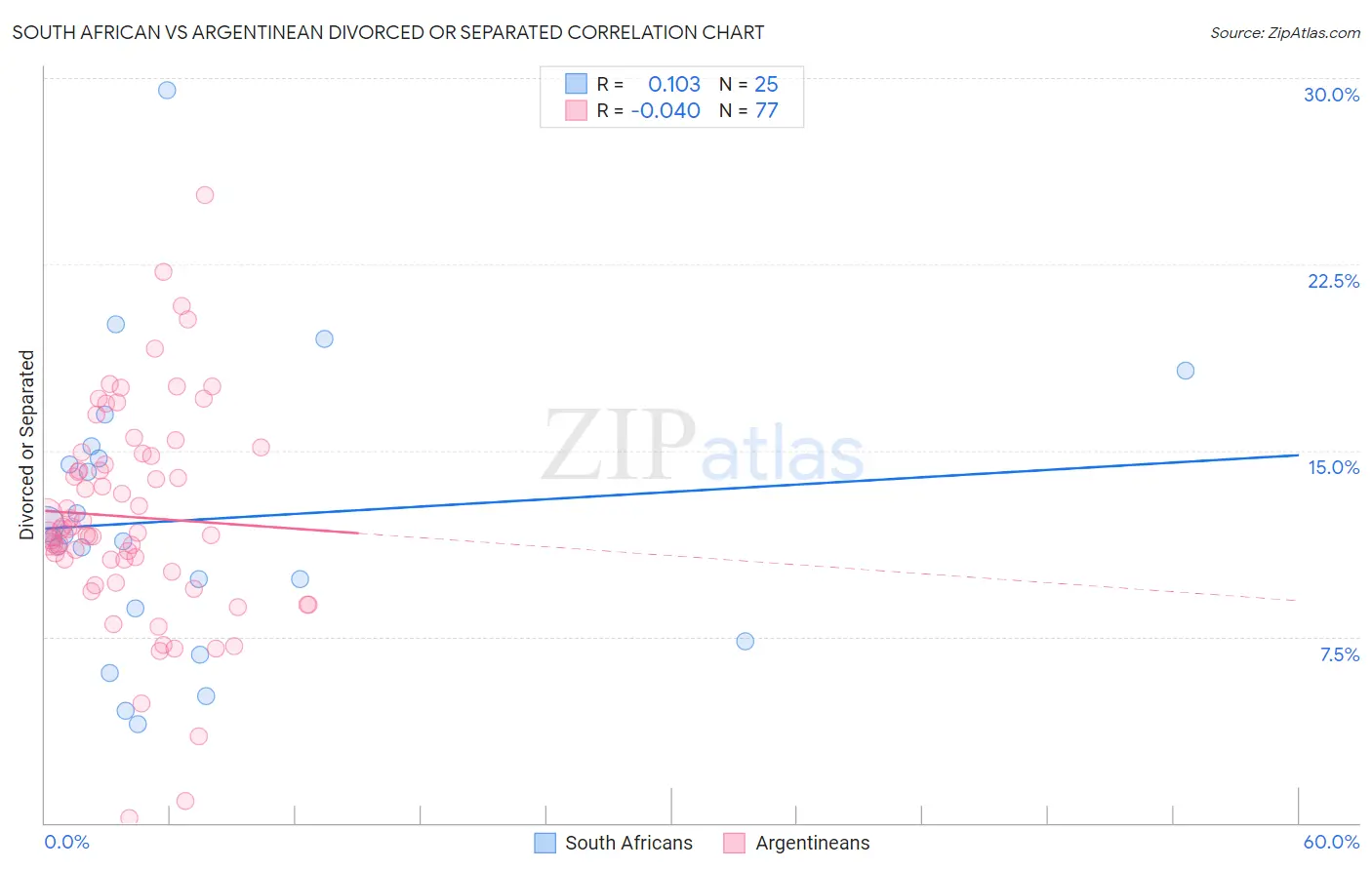 South African vs Argentinean Divorced or Separated