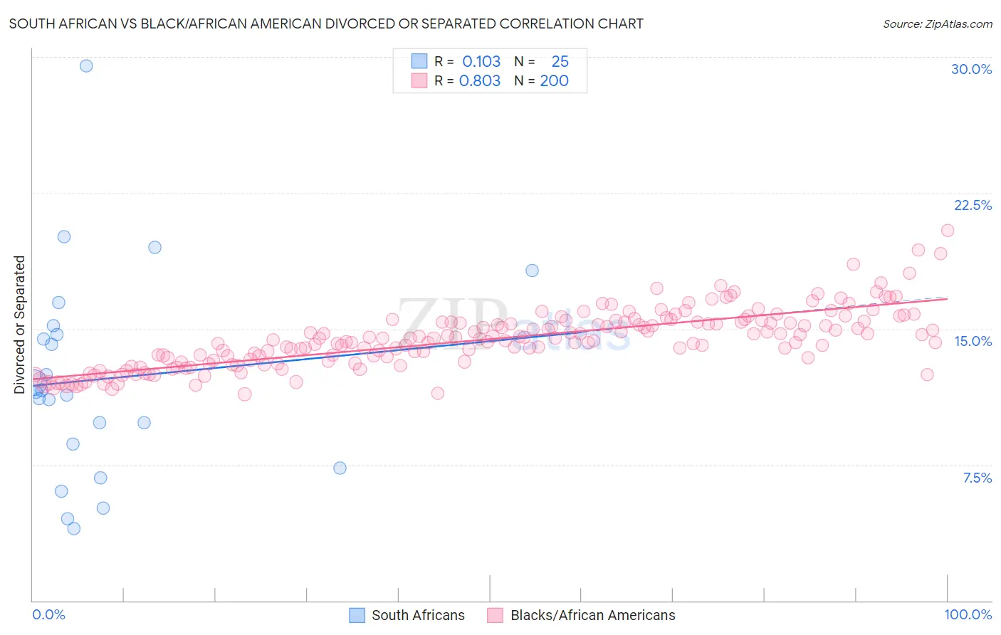 South African vs Black/African American Divorced or Separated