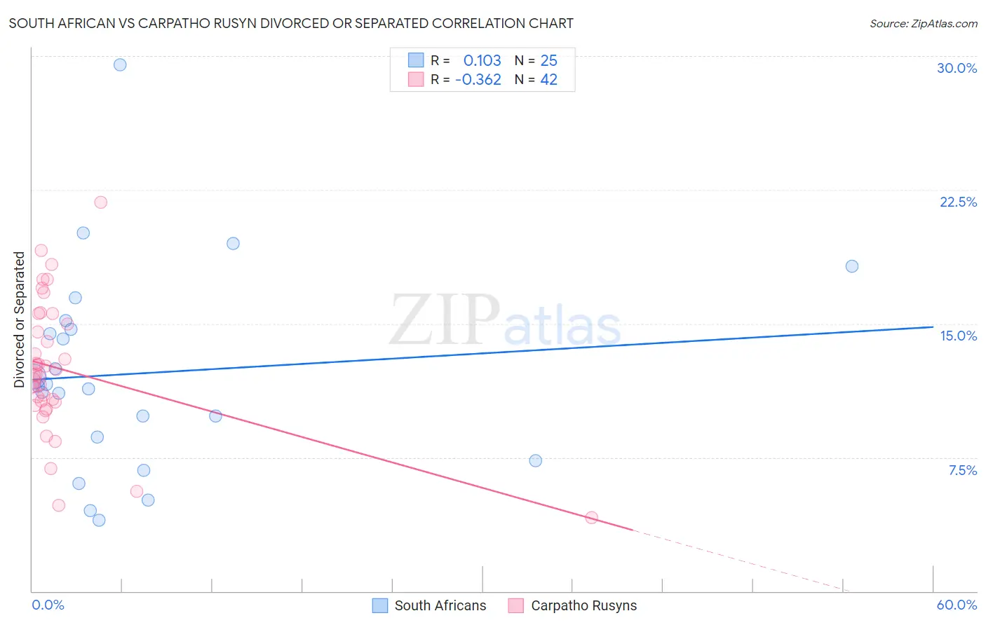 South African vs Carpatho Rusyn Divorced or Separated