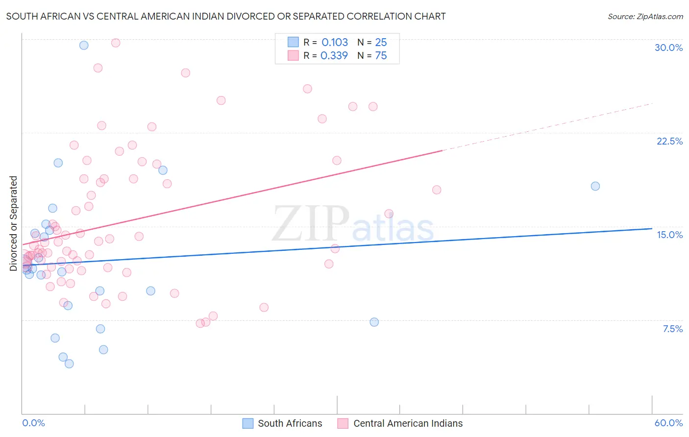 South African vs Central American Indian Divorced or Separated