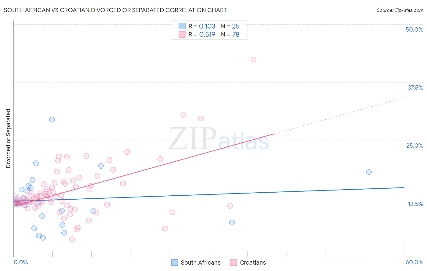 South African vs Croatian Divorced or Separated