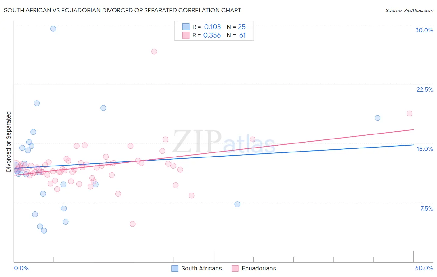 South African vs Ecuadorian Divorced or Separated