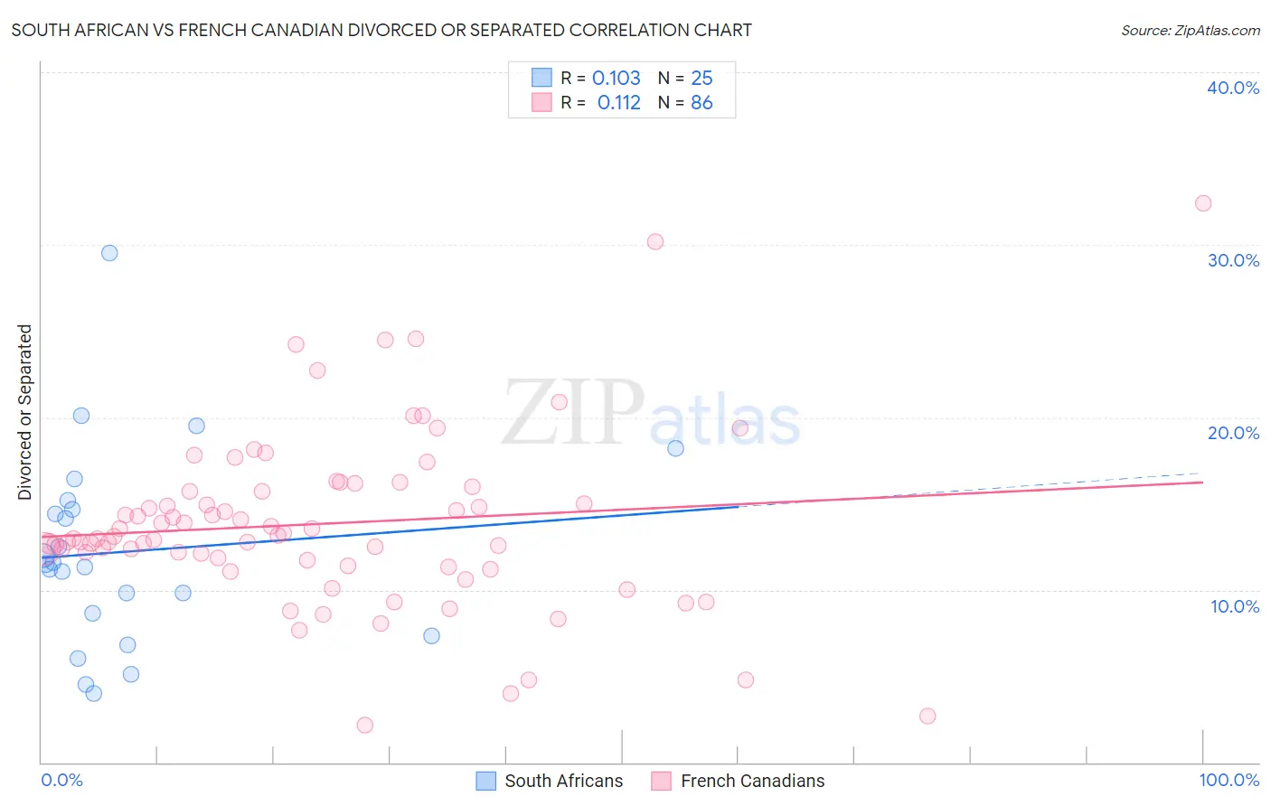 South African vs French Canadian Divorced or Separated