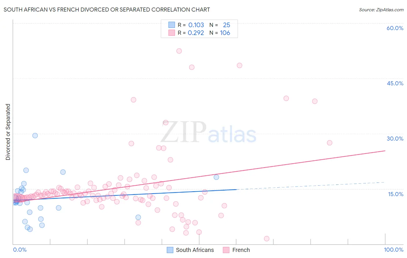 South African vs French Divorced or Separated
