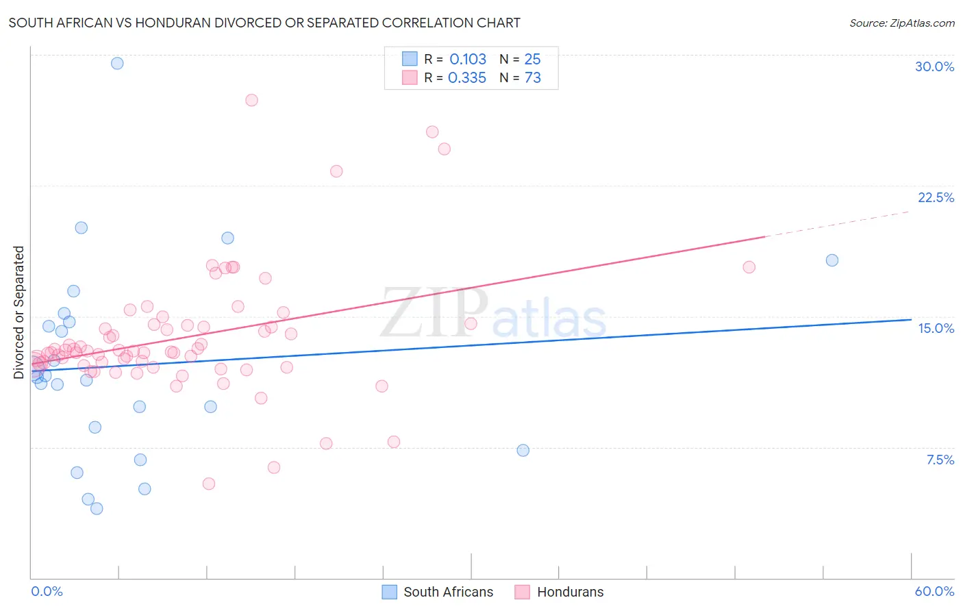 South African vs Honduran Divorced or Separated