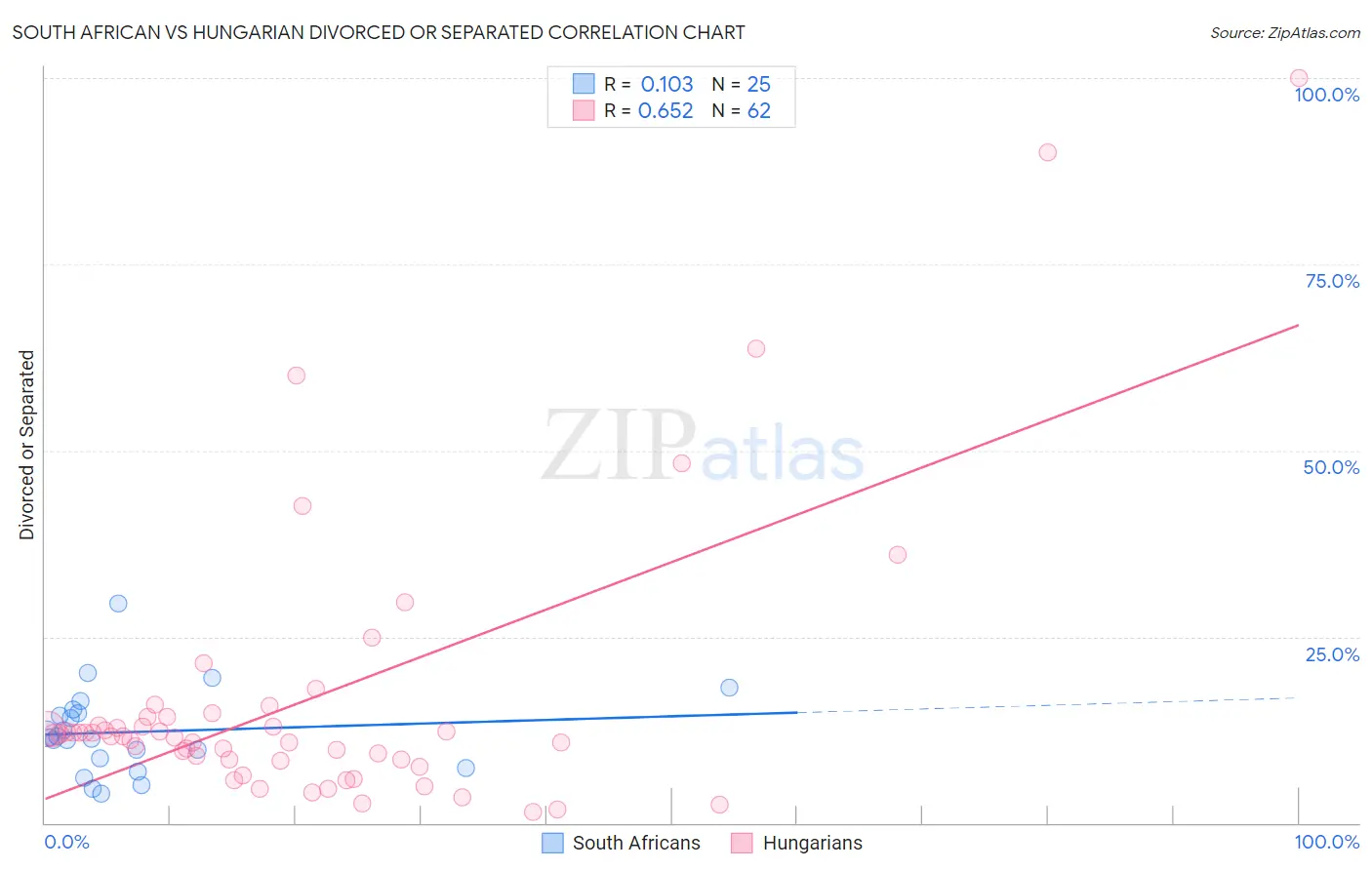 South African vs Hungarian Divorced or Separated