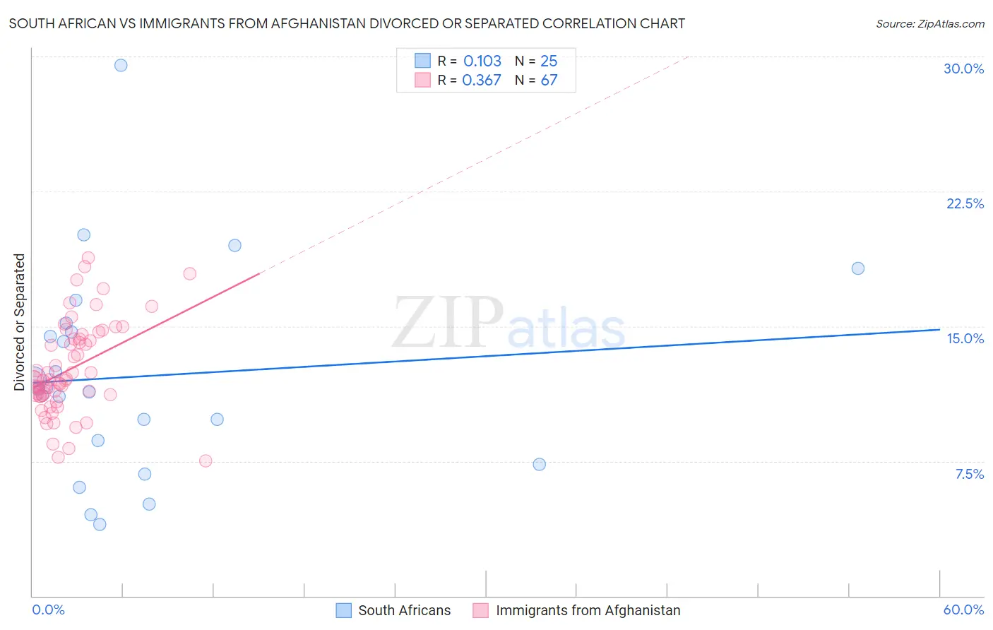 South African vs Immigrants from Afghanistan Divorced or Separated