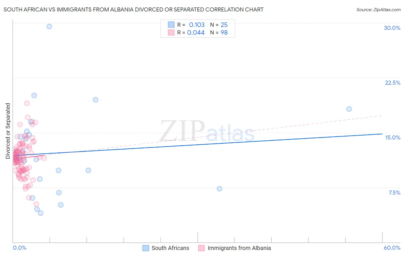 South African vs Immigrants from Albania Divorced or Separated