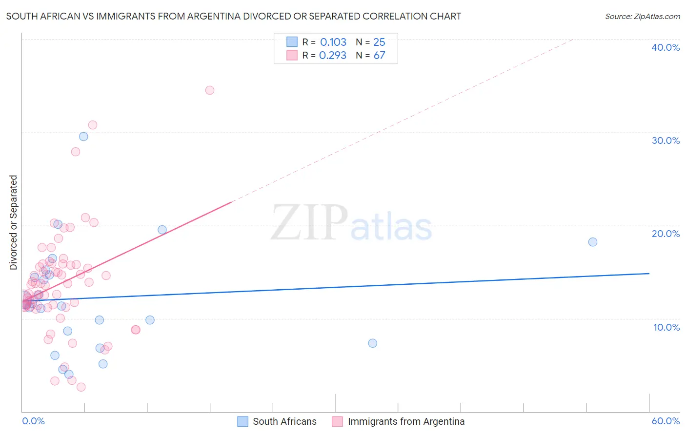 South African vs Immigrants from Argentina Divorced or Separated