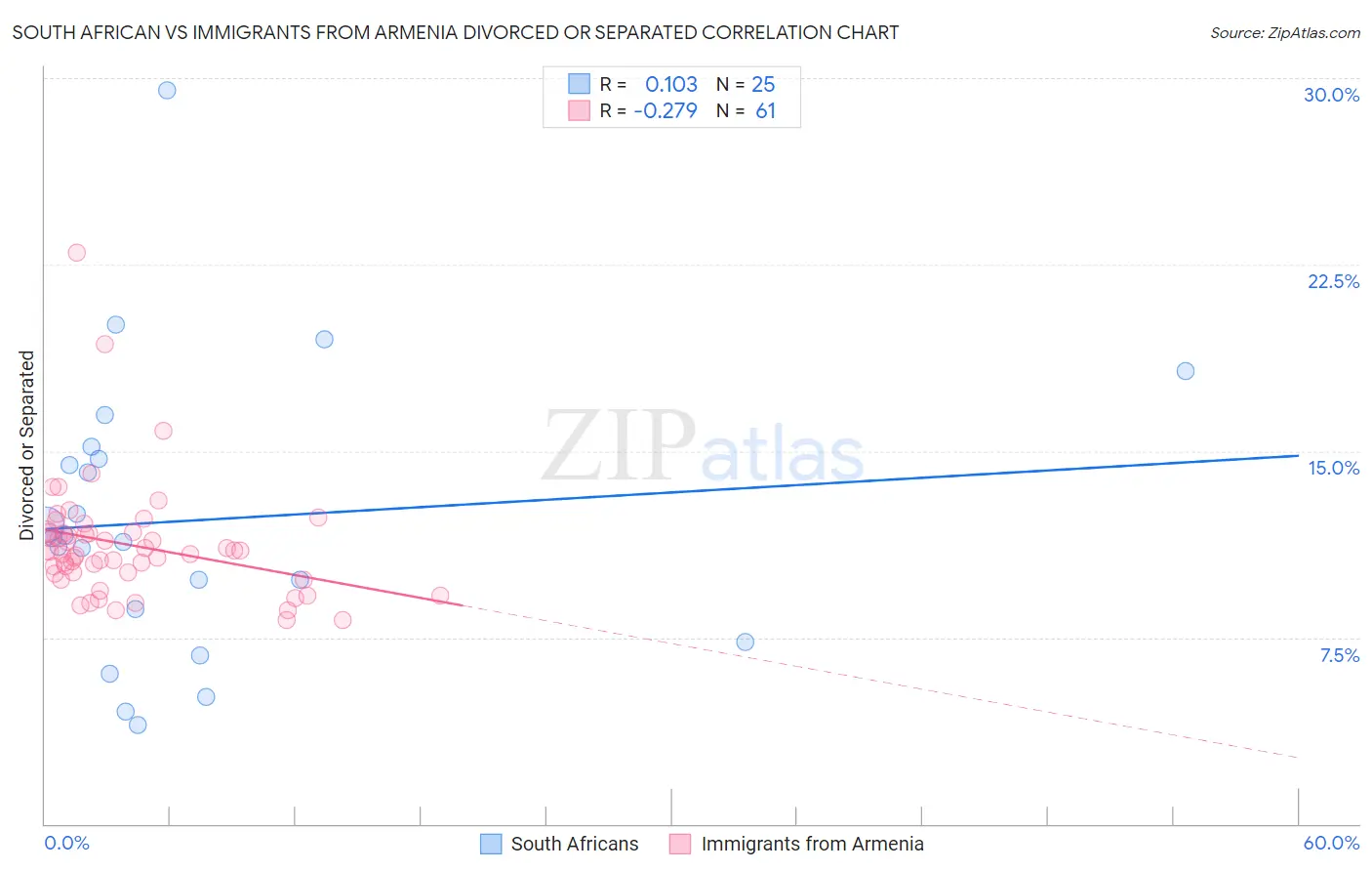 South African vs Immigrants from Armenia Divorced or Separated